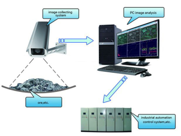 Fully automatic The Particle Image Analysis