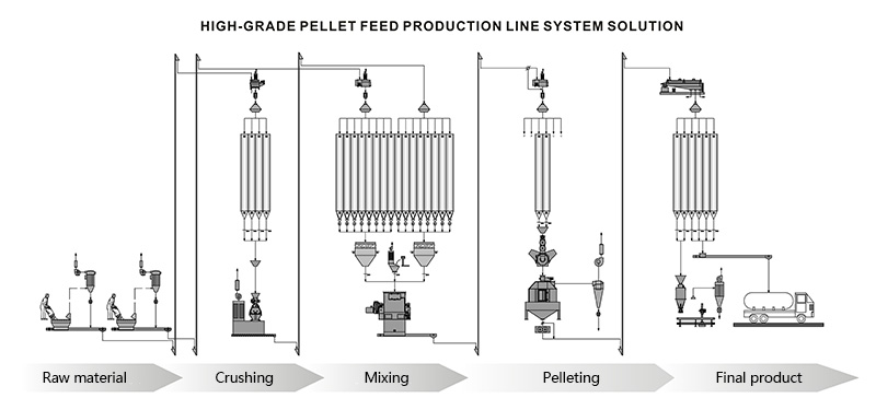 Pellet feed plant