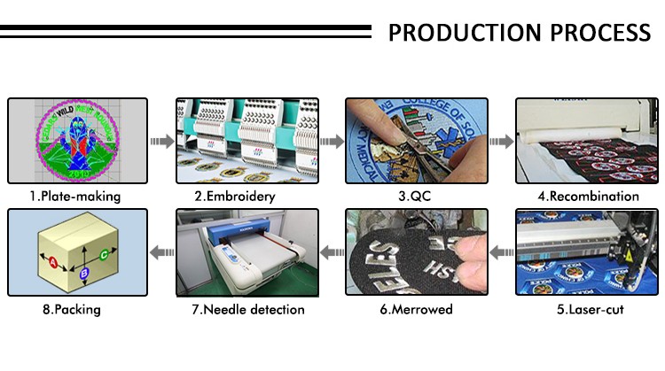 Production Process