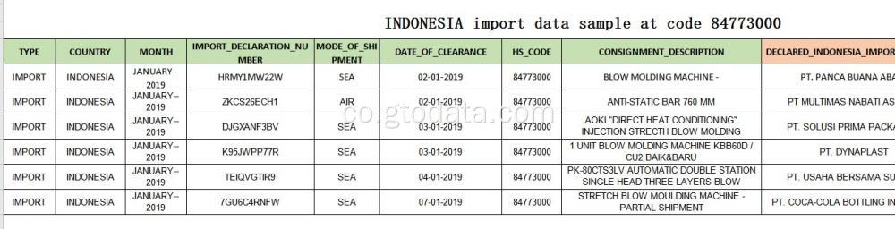 Sample di dati d&#39;importazione à u codice 84773000 Macchina di a mulla