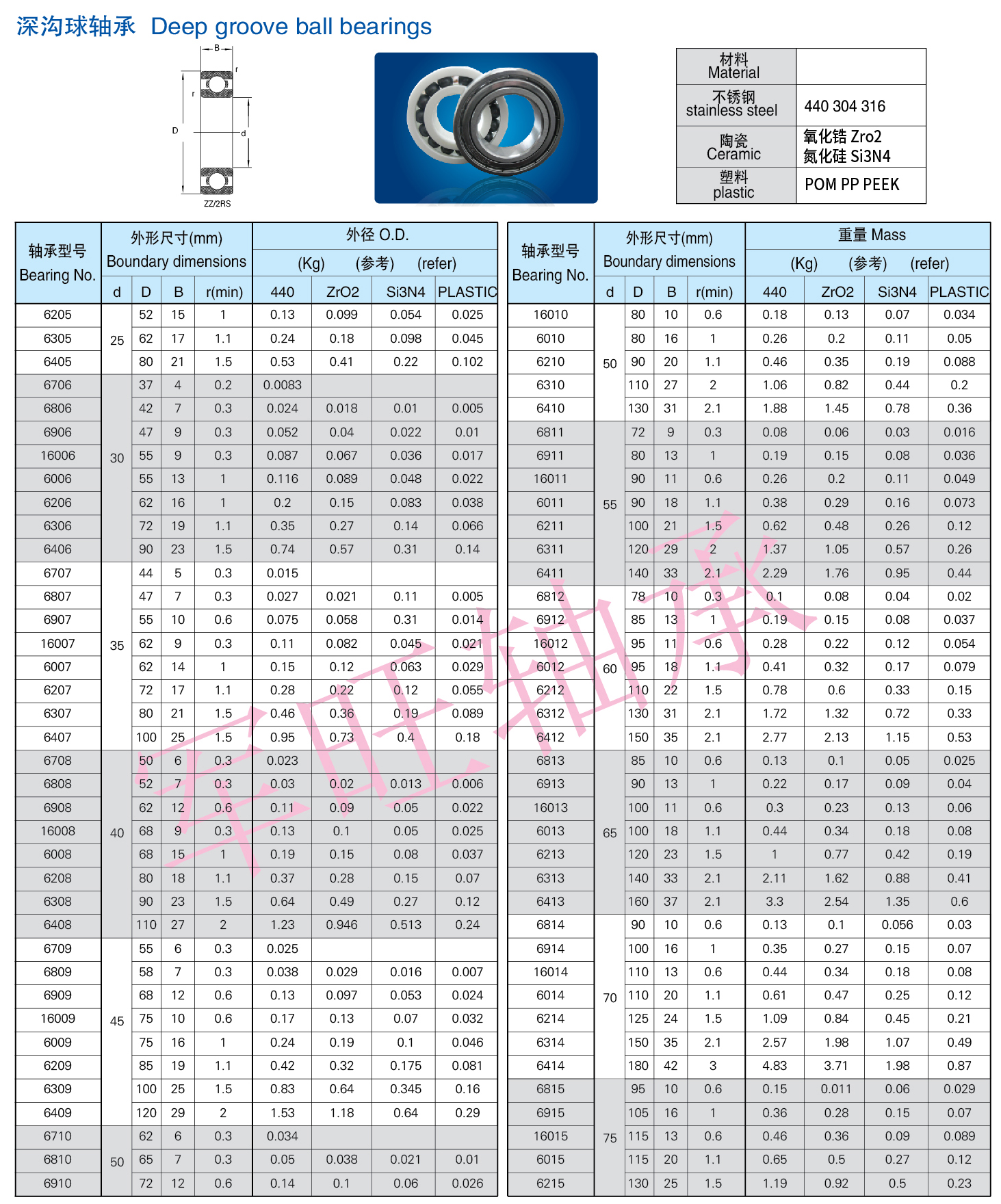 POM deep groove ball plastic bearings 608