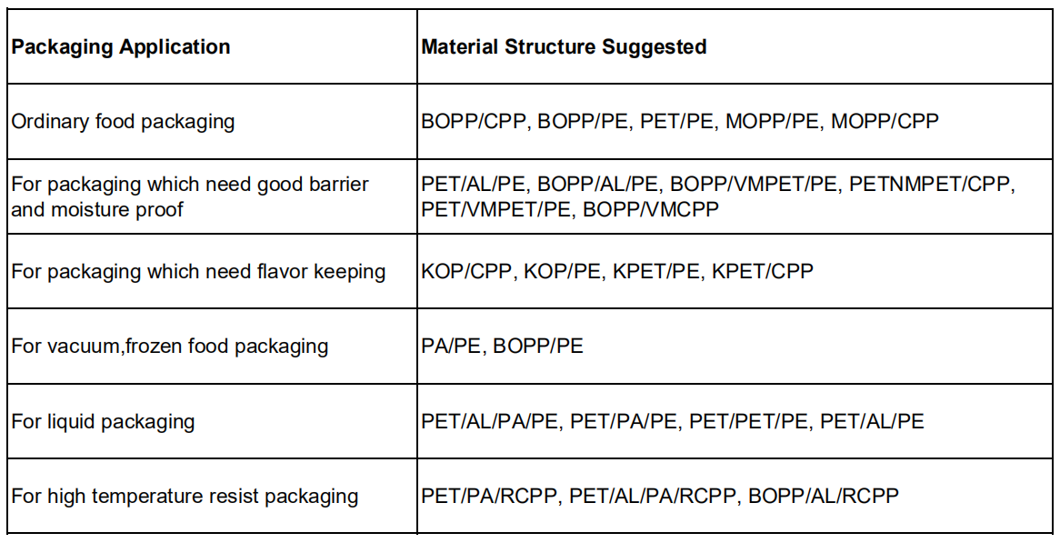 Materials Introduction and Suggestions