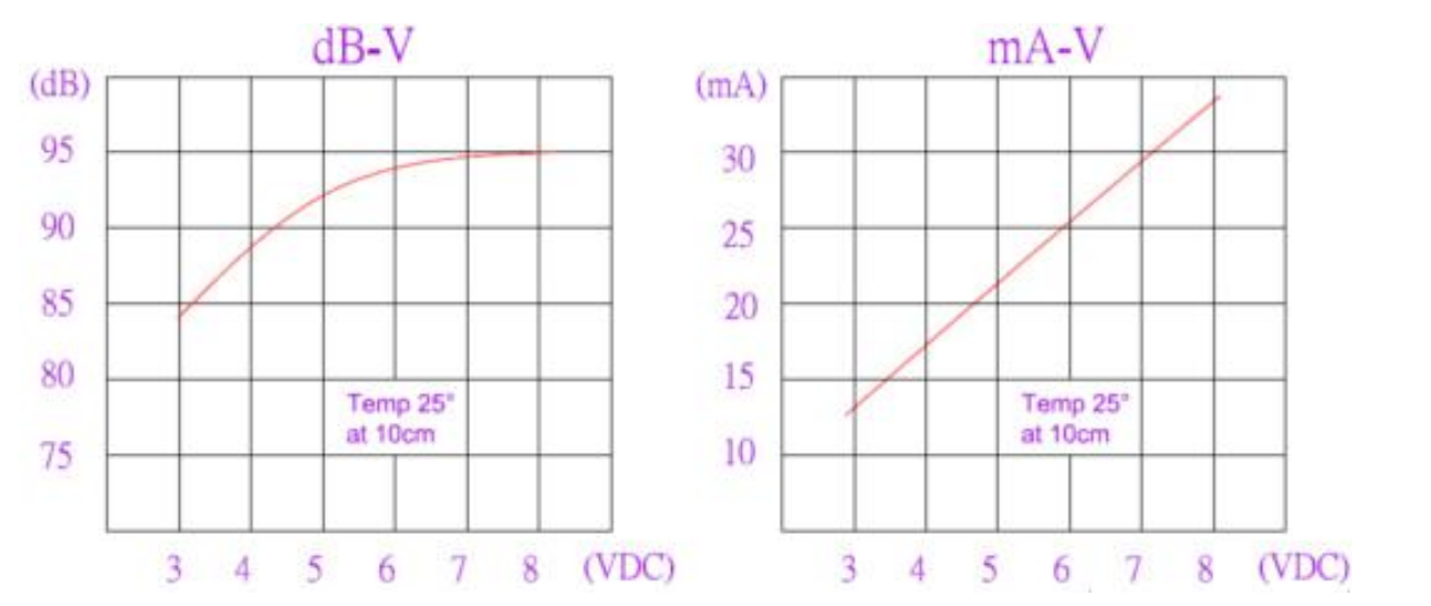 12V DC Dip PCB Self-drive Buzzer Curve