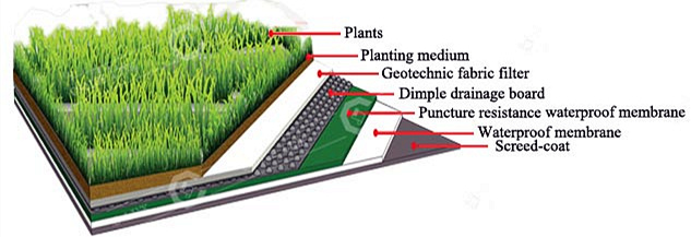 dimple drainage waterproof board for roof-top garden