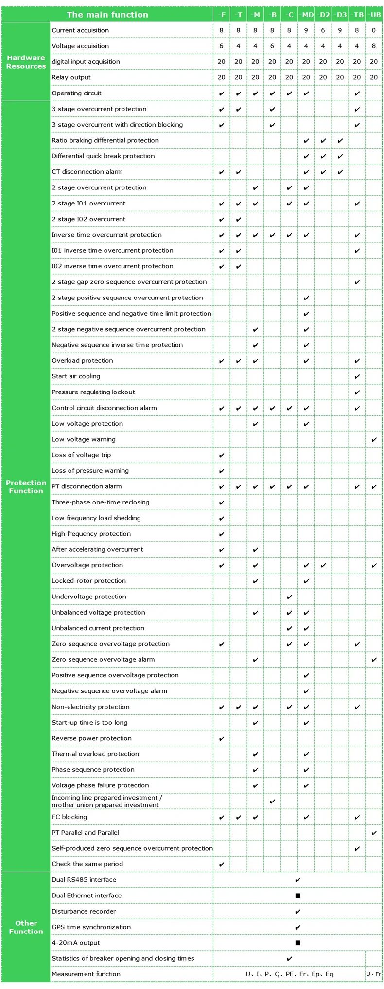 1-5A Microcomputer protection measurement and control device