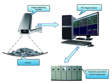 Image Particle Size and Shape Analysis System