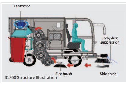 S1800sweeper structure S1800sweeper structure