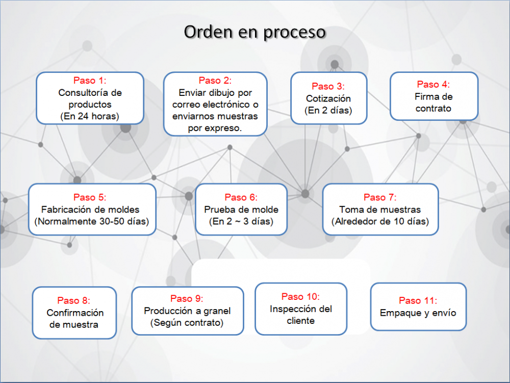 Spain Order Process