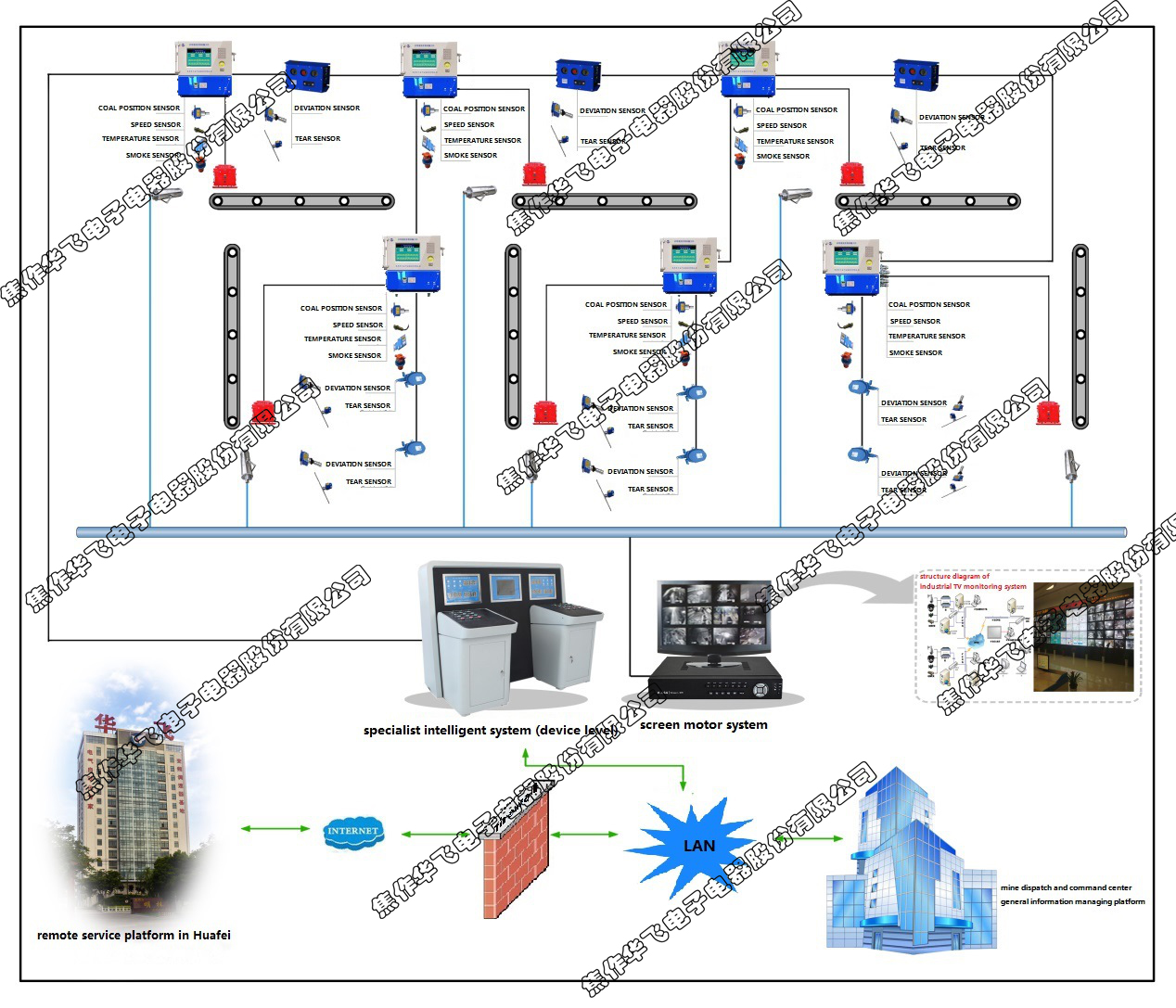 underground belt conveyor block diagram