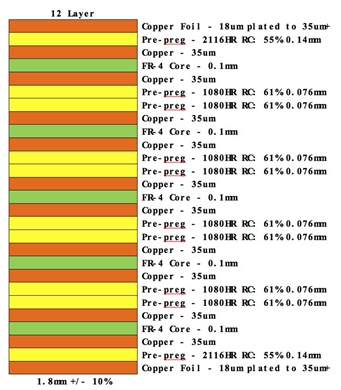12-warstwowy stos PCB | JHYPCB 12 Layer PCB Stack UP | JHYPCB
