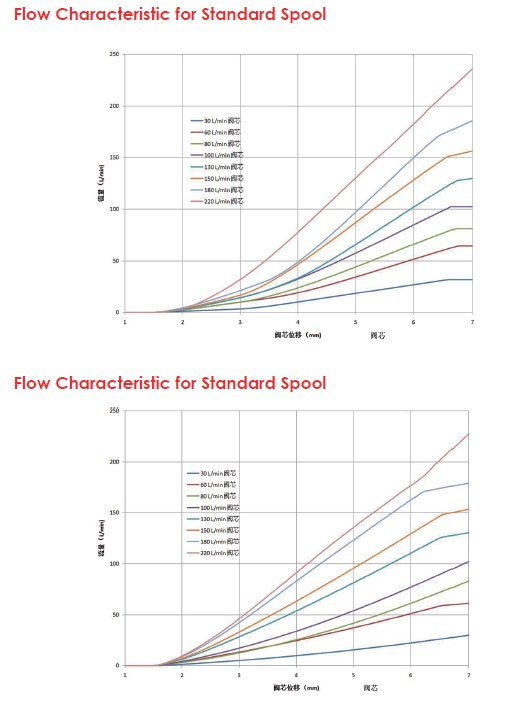 Flow Characteristic for Standard Spool