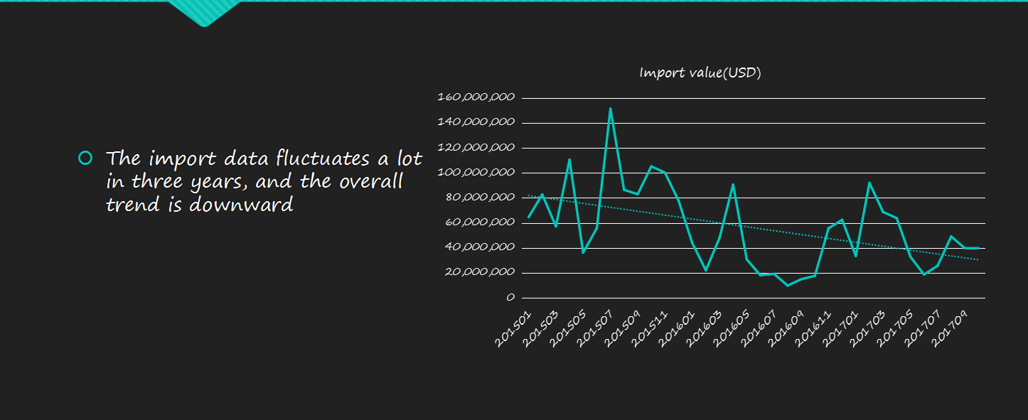 America trade data