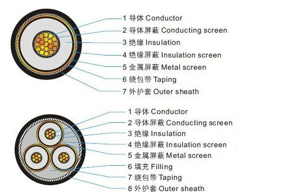 MV THREE CORE CABLE