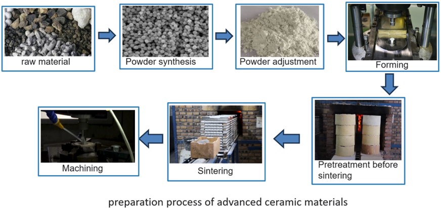 Preparation process of advanced ceramic materials