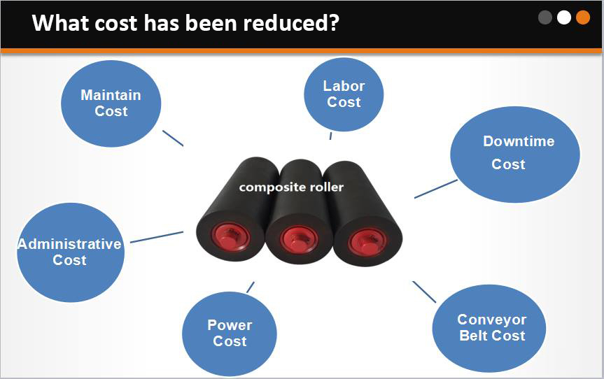 Cost reduced by composite roller