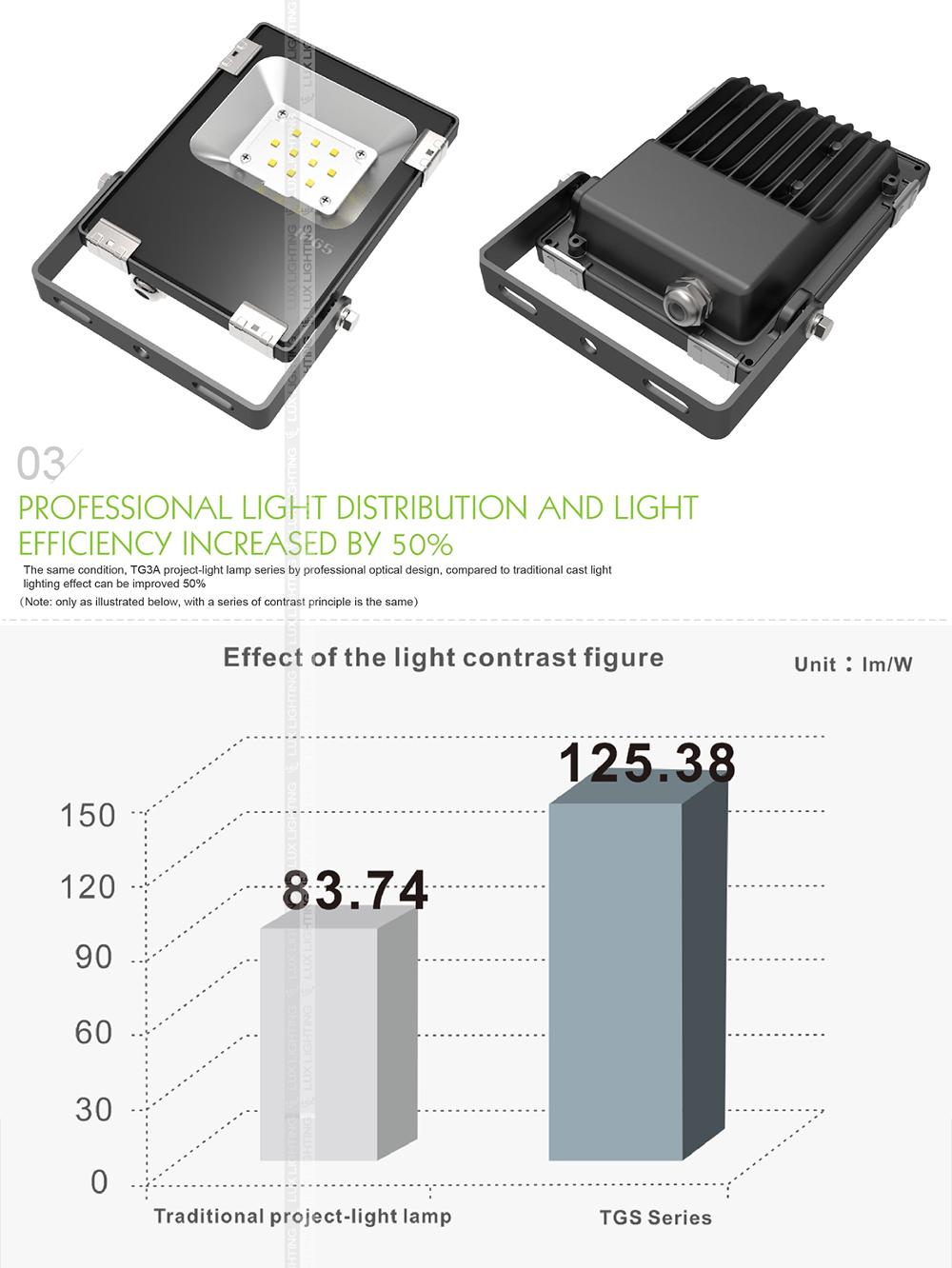 12V Led Garden Light 10W 20W 30W 50W Power Supply Outdoor Al Housing Replacement Glass IP65 Garden Floodlight