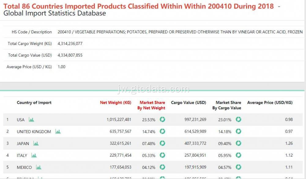 Laporan Data Pemasaran Global