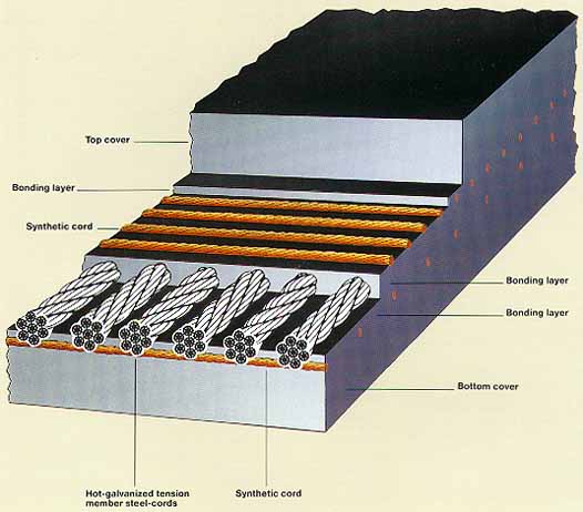 Steel Cord Conveyor Belt for Mining