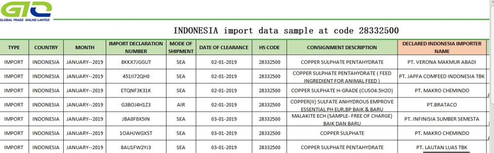 Dữ liệu giao dịch Indonesia mẫu nhập khẩu 28332500