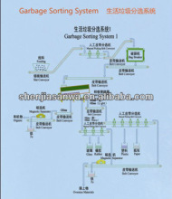 Municipal Solid Waste Sorting treatment plant