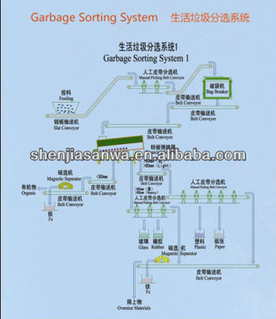 Municipal Solid Waste Sorting treatment plant
