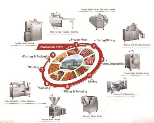 Línea de producción de salchichas industriales