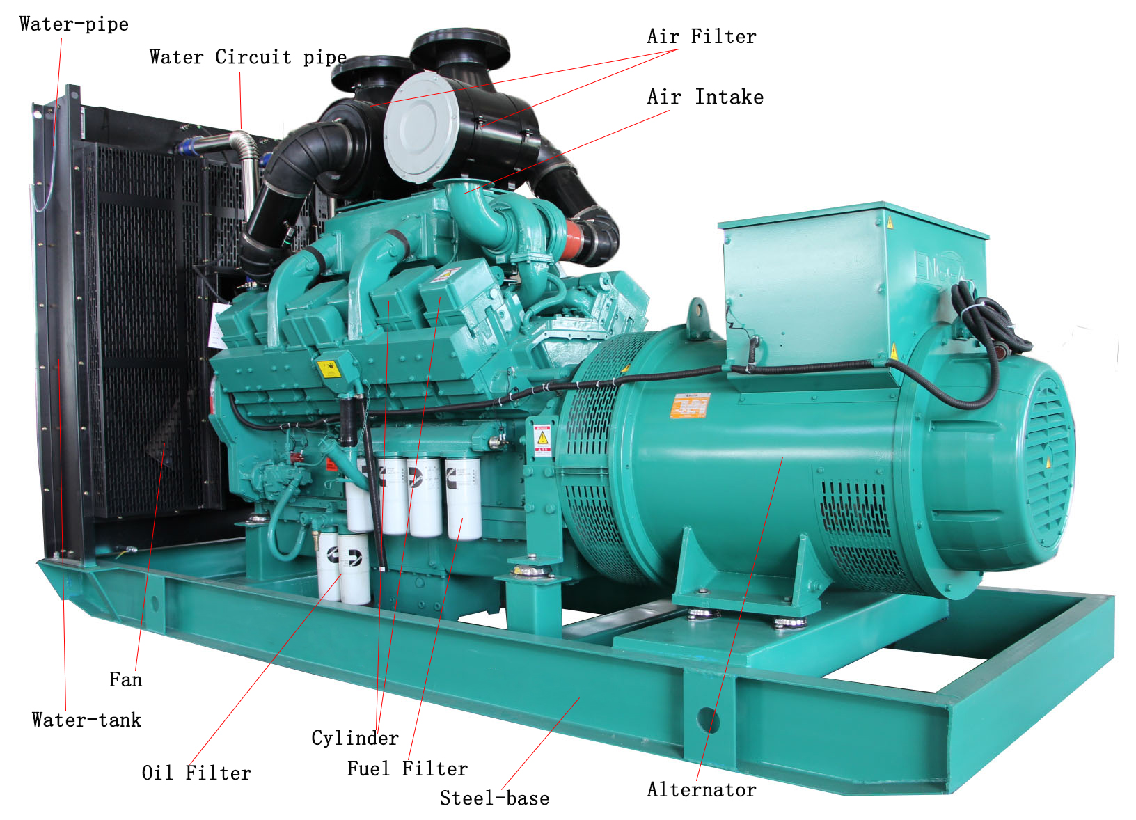 Detailed parts of Genset