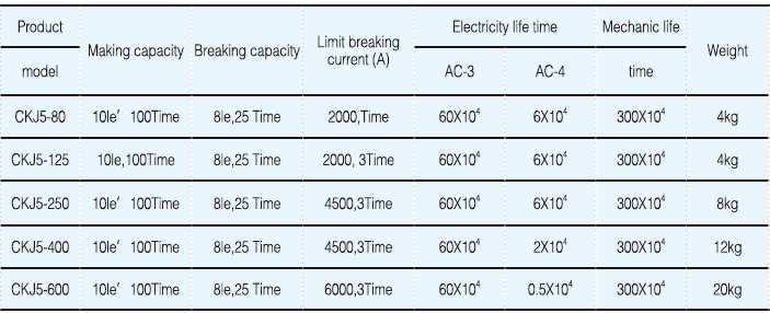 CKJ5-63A AC L.V. 1140v 63A-630A low voltage indoor contactors switch vacuum contactor