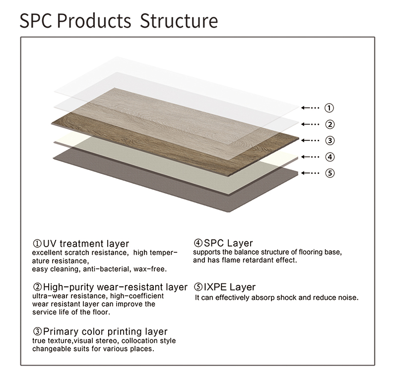 Spc Products Structure