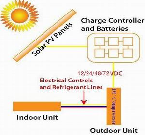 拖拉机驾驶室的 CLIMA 12V 压缩机 我们需要独立于主机移动的空调