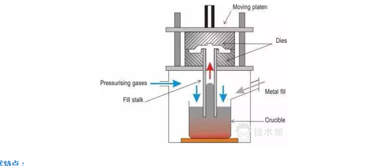 low pressure casting