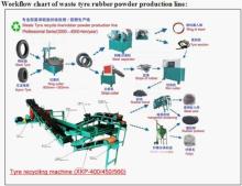 Rubber Granulate Production Line
