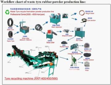 Rubber Granulate Production Line