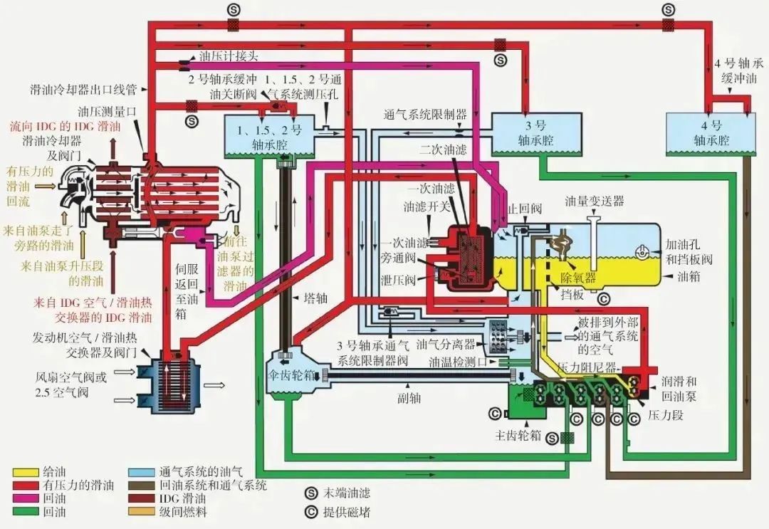 Aviation Engine Oil working