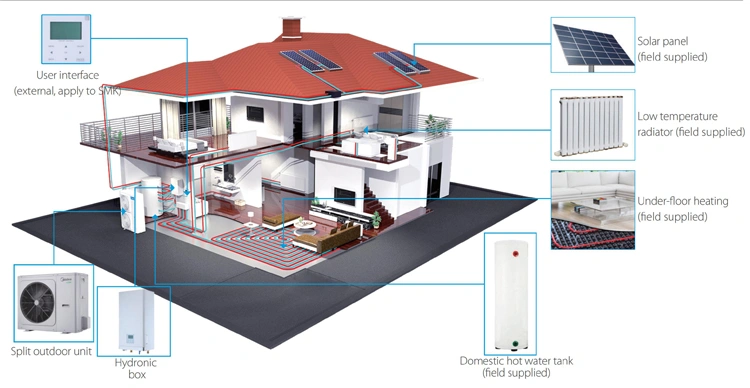 Midea New Energy Heat Pump Mini Airconditioner Suitable for Culture Facilities