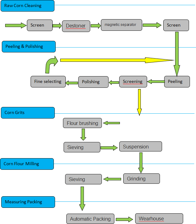 Corn Flour Processing Line Corn Flour Processing Line