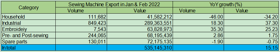 2022 Jan Feb China Sewing Machine Exporting