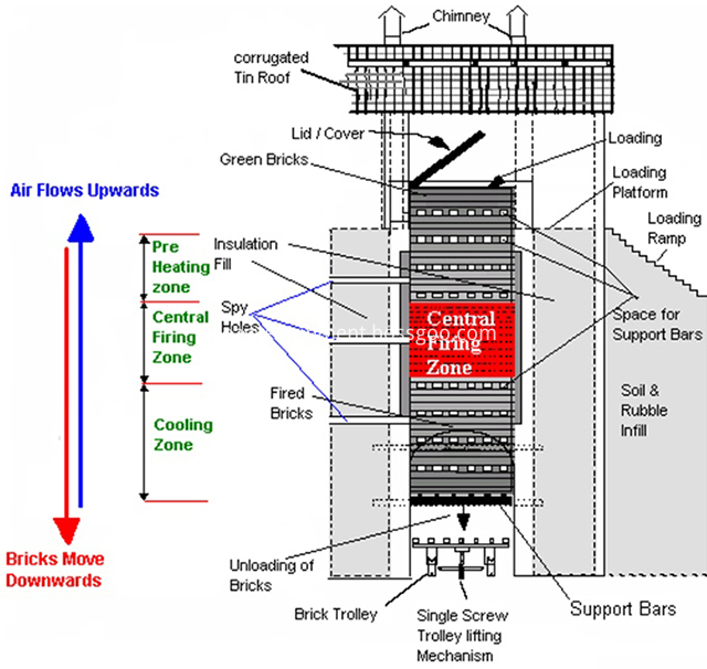 Vertical Shaft Kiln