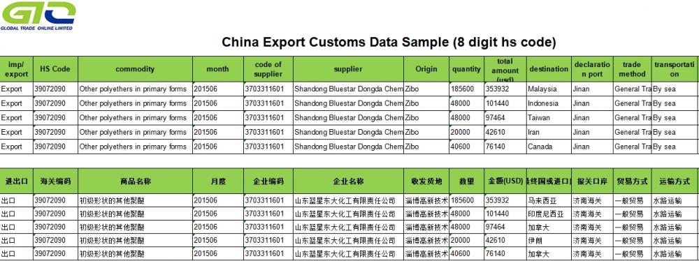 Polyethers-Trade Statistics Information