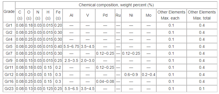 Titanium Block Chemical composition