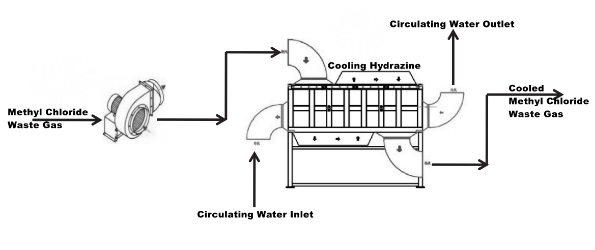 Waste Heat Recovery of Harmful Gas