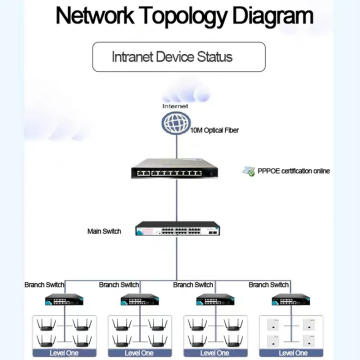 Gigabit Gateway Router with Wireless AC Controller and Access Point