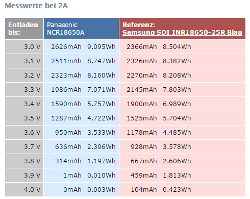 dampfakkus testing ncr18650a