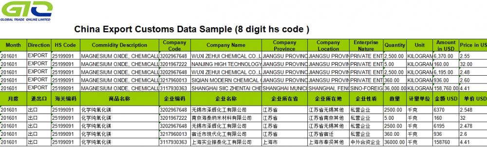 Magnesiumoxid-Export Handelsstatistik Information