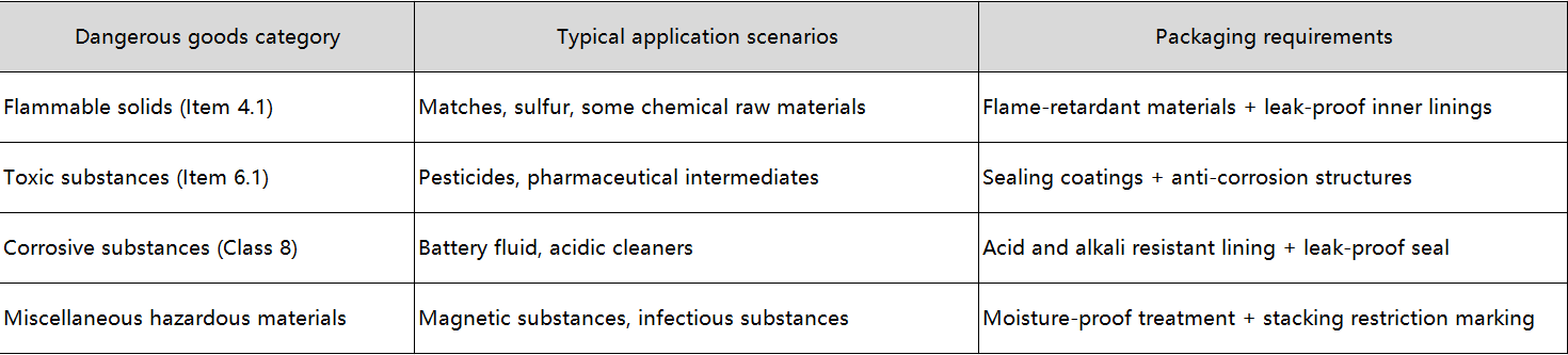hazardous goods packaging