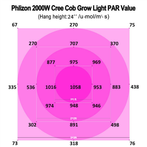 EU/US Warehouse Stock Cob LED Tumbuh Cahaya