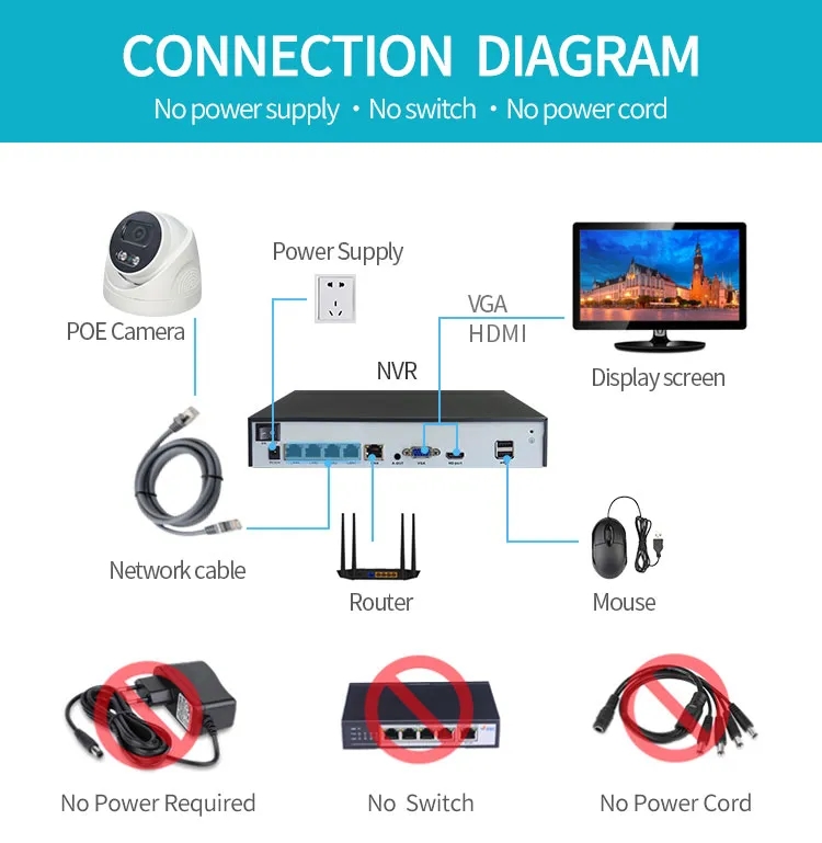 Nvr Poe Camera Kits System5