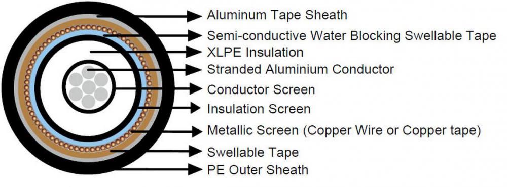 40.69kV XLPE Insulated, PE Sheathed High Voltage Power Cables