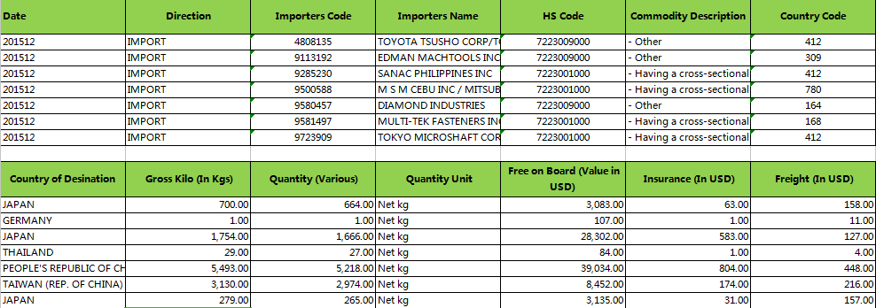 Datos aduaneros de importación de Steel-Filipinas