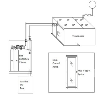 High Voltage Oil Immersed Transformer Nitrogen Injection and Oil Evacuation System